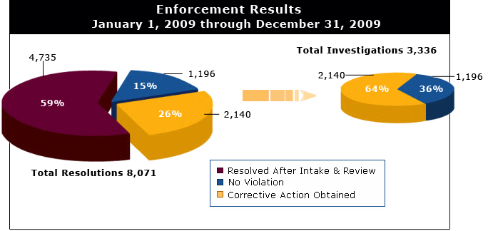 Enforcement Results - January 1, 2009 through December 31, 2009 - Total Resolutions 8,071 - 59% Resolved After Intake and Review; 15% No Violation; 26% Corrective Action Obtained - of the Total Investigations 3,336 - 64% were Corrective Action Obtained and 36% were No Violation.