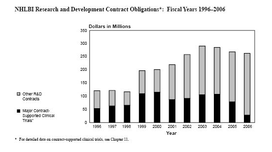 NHLBI Research and Development Contract Obligations*:  Fiscal Years 1996–2006