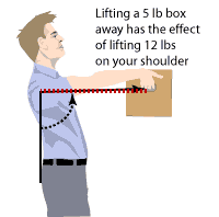 As the distance increases from the shoulder, the moment, or apparent weight increases so that a 5 pound box seems to weigh 12 pounds.