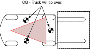 If the CG shifts outside the boundaries of the stability triangle, the truck will tipover.