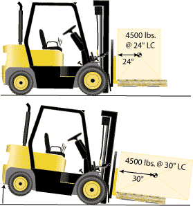 The same 4500 pounds weight loaded properly (top) will exceed the rated capacity of 4500 pounds if the rectangular box is positioned lengthwise (bottom). 