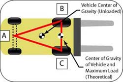 Stability Triangle formed by connecting the three support points of a powered industrial truck's suspension system.