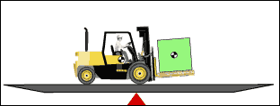 The forklift teeters and finds its balance point. As the load is added to the seesaw, the moment is increased on the right side. The loaded forklift reverses and finds a new balance point at its combined center of gravity.