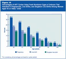 Firgure 16: Percentages of ART Cycles Using Fresh Nondonor Eggs or Embryos That Resulted in Pregnancies, Live Births, and Singleton Live Births Among Women Aged 40 or Older, 2008.