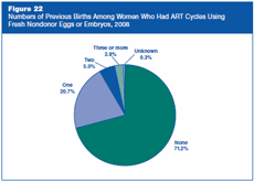 Figure 22: Numbers of Previous Births Among Women Who Had ART Cycles Using Fresh Nondonor Eggs or Embryos, 2008.