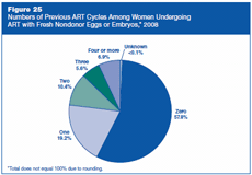 Figure 25: Numbers of Previous ART Cycles Among Women Undergoing ART with Fresh Nondonor Eggs or Embryos, 2008.