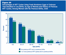 Figure 26: Percentages of ART Cycles Using Fresh Nondonor Eggs or Embryos That Resulted in Live Births, by Age of Woman and History of Previous ART Cycles, Among Women with No Previous Births, 2008.