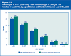 Figure 23: Percentages of ART Cycles Using Fresh Nondonor Eggs or Embryos That Resulted in Live Births, by Age of Woman and Number of Previous Live Births, 2009.