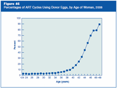 Figure 46: Percentages of ART Cycles Using Donor Eggs, by Age of Woman, 2008.
