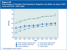 Figure 54: Percentages of Transfers That Resulted in Singleton Live Births, by Type of ART Cycle and ICSI, 2000–2009.