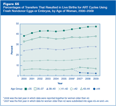 Figure 55: Percentages of Transfers That Resulted in Live Births for ART Cycles Using Fresh Nondonor Eggs or Embryos, by Age of Woman, 2000–2009.