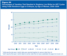 Figure 56: Percentages of Transfers That Resulted in Singleton Live Births for ART Cycles Using Fresh Nondonor Eggs or Embryos, by Age of Woman, 2000–2009.
