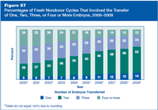 Figure 57: Percentages of Fresh Nondonor Cycles That Involved the Transfer of One, Two, Three, or Four or More Embryos, 2000–2009.