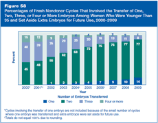 Figure 58: Percentages of Fresh Nondonor Cycles That Involved the Transfer of One, Two, Three, or Four or More Embryos Among Women Who Were Younger Than 35 and Set Aside Extra Embryos for Future Use, 2000–2009.
