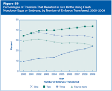 Figure 59: Percentages of Transfers That Resulted in Live Births Using Fresh Nondonor Eggs or Embryos, by Number of Embryos Transferred, 2000–2009.