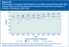 Figure 60: Percentages of Transfers That Resulted in Live Births Among Women Who Were Younger Than 35 and Set Aside Extra Embryos for Future Use, by Number of Embryos Transferred, 2000–2009.