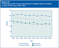 Figure 61: Percentages of ART Cycles That Resulted in Multiple-Infant Live Births, by Type of ART Cycle, 2000–2009.
