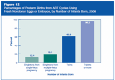 Figure 12: Percentages of Preterm Births from ART Cycles Using Fresh Nondonor Eggs or Embryos, by Number of Infants Born, 2008.