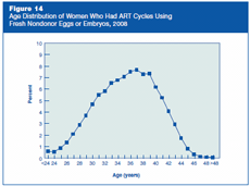 Figure 14: Age Distribution of Women Who Had ART Cycles Using Fresh Nondonor Eggs or Embryos, 2008.
