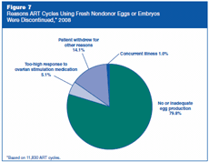 Figure 7: Reasons ART Cycles Using Fresh Nondonor Eggs or Embryos Were Discontinued, 2008.