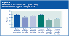 Figure 8: Measures of Success for ART Cycles Using Fresh Nondonor Eggs or Embryos, 2008. 