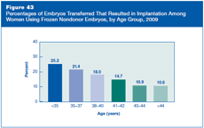 Figure 43: Percentages of Embryos Transferred That Resulted in Implantation Among Women Using Frozen Nondonor Embryos, by Age Group, 2009.