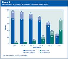 Figure 4: Types of ART Cycles by Age Group—United States, 2009.