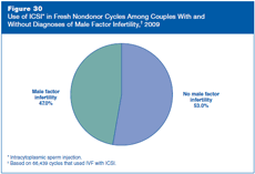 Figure 30: Use of ICSI in Fresh Nondonor Cycles Among Couples With and Without Diagnoses of Male Factor Infertility, 2009.