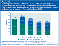 Figure 36: Percentages of Transfers That Resulted in Live Births and Percentages of Multiple-Infant Live Births for ART Cycles Among Women Who Were Younger Than 35, Used Fresh Nondonor Eggs or Embryos, and Set Aside Extra Embryos for Future Use, by Number of Embryos Transferred, 2009.