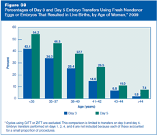 Figure 38: Percentages of Day 3 and Day 5 Embryo Transfers Using Fresh Nondonor Eggs or Embryos That Resulted in Live Births, by Age of Woman, 2009.