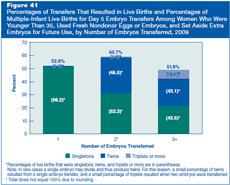 Figure 41: Percentages of Transfers That Resulted in Live Births and Percentages of Multiple-Infant Live Births for Day 5 Embryo Transfers Among Women Who Were Younger Than 35, Used Fresh Nondonor Eggs or Embryos, and Set Aside Extra Embryos for Future Use, by Number of Embryos Transferred, 2009.