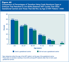 Figure 42: Comparison of Percentages of Transfers Using Fresh Nondonor Eggs or Embryos That Resulted in Live Births Between ART Cycles That Used Gestational Carriers and Those That Did Not, by Age of ART Patient, 2009.