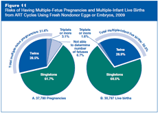 Figure 11: Risks of Having Multiple-Fetus Pregnancies and Multiple-Infant Live Births from ART Cycles Using Fresh Nondonor Eggs or Embryos, 2009.