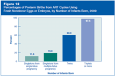 Figure 12: Percentages of Preterm Births from ART Cycles Using Fresh Nondonor Eggs or Embryos, by Number of Infants Born, 2009.