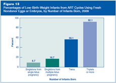 Figure 13: Percentages of Low-Birth-Weight Infants from ART Cycles Using Fresh Nondonor Eggs or Embryos, by Number of Infants Born, 2009.