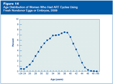 Figure 14: Age Distribution of Women Who Had ART Cycles Using Fresh Nondonor Eggs or Embryos, 2009.