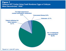Figure 7: Reasons ART Cycles Using Fresh Nondonor Eggs or Embryos Were Discontinued, 2009.