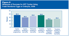 Figure 8: Measures of Success for ART Cycles Using Fresh Nondonor Eggs or Embryos, 2009. 