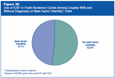 Figure 30: Use of ICSI in Fresh Nondonor Cycles Among Couples With and Without Diagnoses of Male Factor Infertility, 2008.