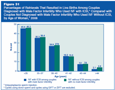 Figure 31: Percentages of Retrievals That Resulted in Live Births Among Couples Diagnosed with Male Factor Infertility Who Used IVF with ICSI, Compared with Couples Not Diagnosed with Male Factor Infertility Who Used IVF Without ICSI, by Age of Woman, 2008.