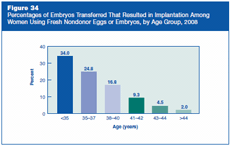 Figure 34: Percentages of Embryos Transferred That Resulted in Implantation Among Women Using Fresh Nondonor Eggs or Embryos, by Age Group, 2008.