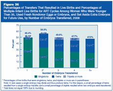 Figure 36: Percentages of Transfers That Resulted in Live Births and Percentages of Multiple-Infant Live Births for ART Cycles Among Women Who Were Younger Than 35, Used Fresh Nondonor Eggs or Embryos, and Set Aside Extra Embryos for Future Use, by Number of Embryos Transferred, 2008.