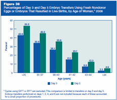 Figure 38: Percentages of Day 3 and Day 5 Embryo Transfers Using Fresh Nondonor Eggs or Embryos That Resulted in Live Births, by Age of Woman, 2008.
