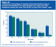 Figure 42: Comparison of Percentages of Transfers Using Fresh Nondonor Eggs or Embryos That Resulted in Live Births Between ART Cycles That Used Gestational Carriers and Those That Did Not, by Age of ART Patient, 2008.