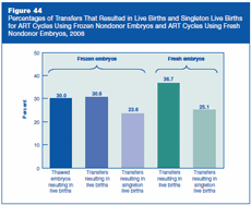Figure 44: Percentages of Transfers That Resulted in Live Births and Singleton Live Births for ART Cycles Using Frozen Nondonor Embryos and ART Cycles Using Fresh Nondonor Embryos, 2008.