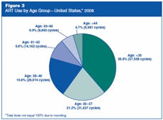 Figure 3: ART Use by Age Group—United States, 2008.