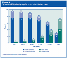 Figure 4: Types of ART Cycles by Age Group—United States, 2008.