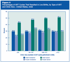 Figure 5: Percentages of ART Cycles That Resulted in Live Births, by Type of ART and Clinic Size—United States, 2008.