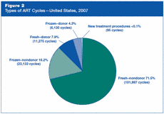 Figure 2: Types of ART Cycles—United States, 2007.