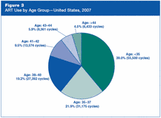 Figure 3: ART Use by Age Group—United States, 2007.